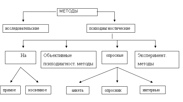 Психодиагностические методики. Методы психодиагностики схемы. Классификация психодиагностических методик схема. Основные психодиагностические методы схема. Методы психологической диагностики схема.