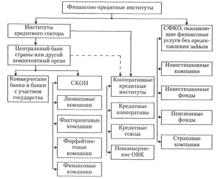 Система финансовых институтов план