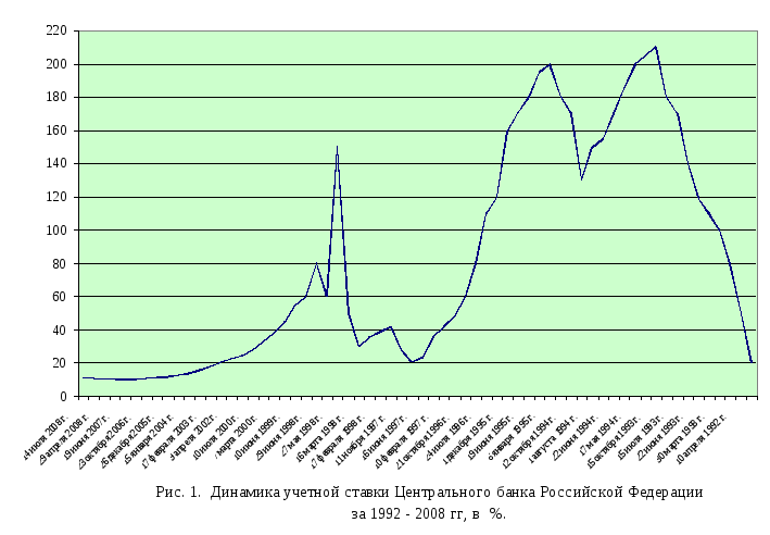 Учетная ставка центрального банка рф. Динамика учетной ставки ЦБ РФ. Учетная ставка ЦБ по годам.