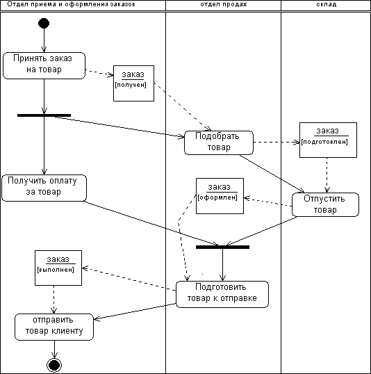 Uml диаграммы действий