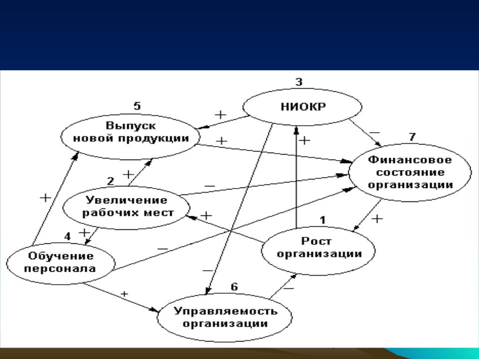 Когнитивная карта построение