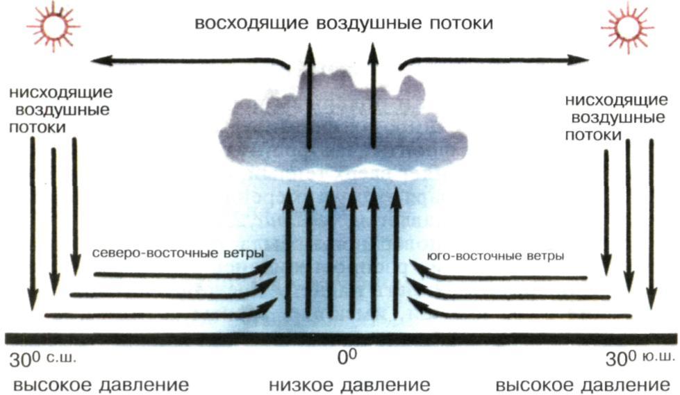 Горизонтальные потоки воздуха. Восходящие и нисходящие потоки воздуха. Восходящий поток воздуха. Схема движения воздуха в атмосфере. Нисходящие потоки воздуха.