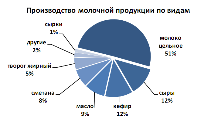 Первая страна по производству молока. Структура российского рынка молочной продукции диаграмма. Структура рынка кисломолочной продукции. Структура рынка молока по производителям. Структура производства молока.