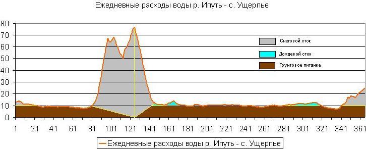 Среднегодовой расход реки лена