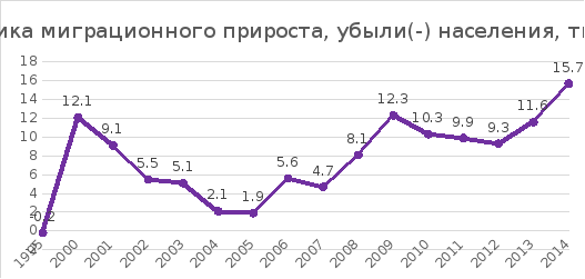 Зарегистрированное население. Динамика миграционного прироста. Дагестан прирост населения. Динамика миграционного прироста в ПФО,. Динамика миграционного прироста Челябинск.