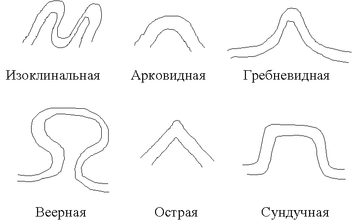 Морфологическая классификация складок по форме в плане ширина и длина складок