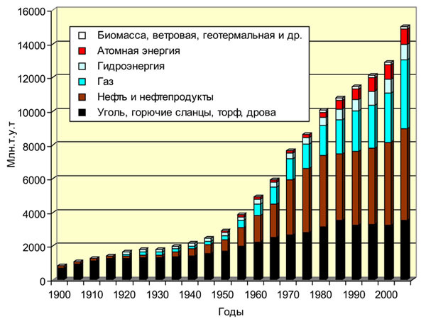 Энергетические запасы стран. Динамика потребления энергии в мире. Динамика потребления электроэнергии в мире. Истощение природных ресурсов график. График потребления энергии в мире.