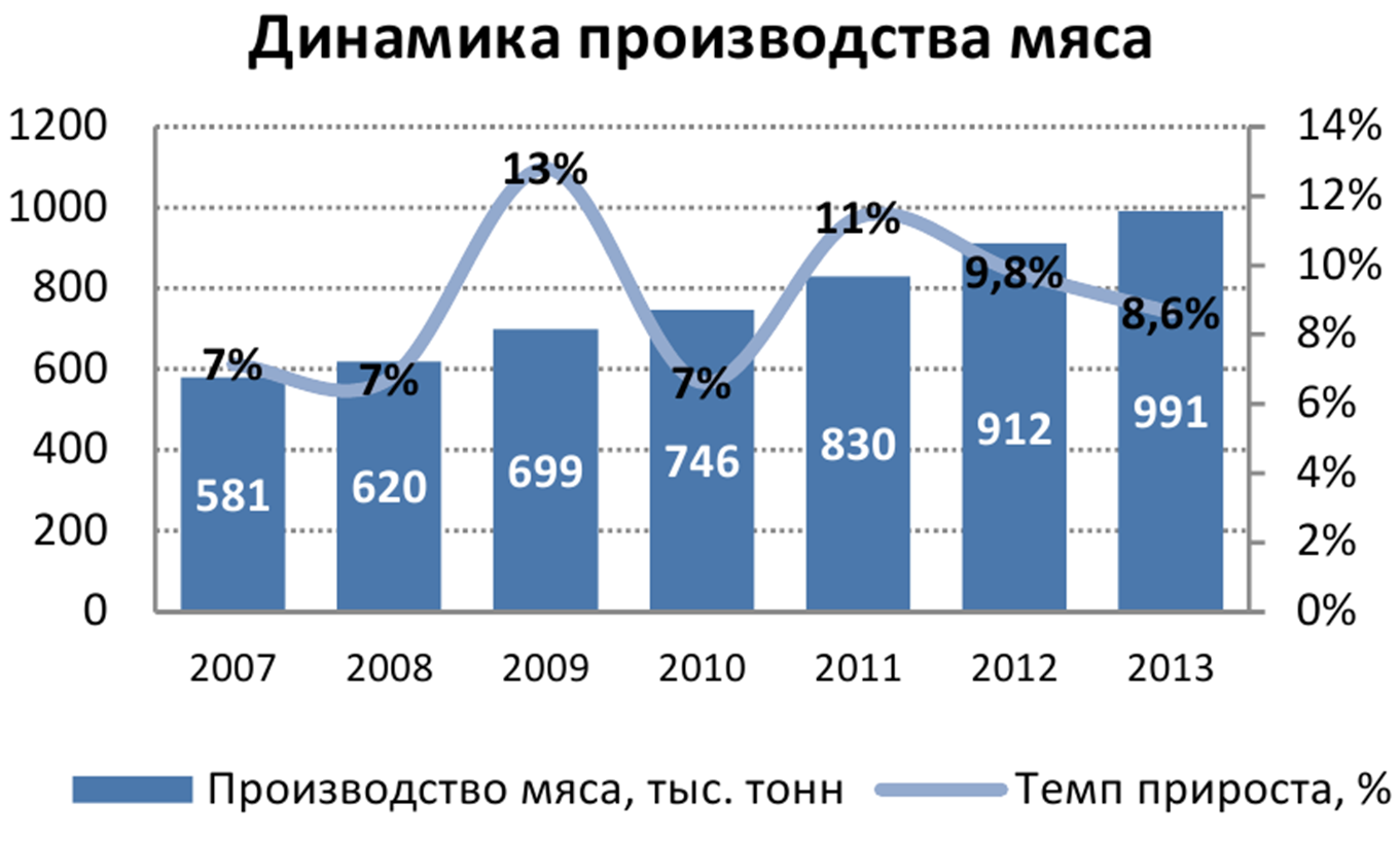 Динамика производства. Динамика производства мяса в России 2021. Динамика производства мясных продуктов. Объем производства мяса. Объемы мирового производства.