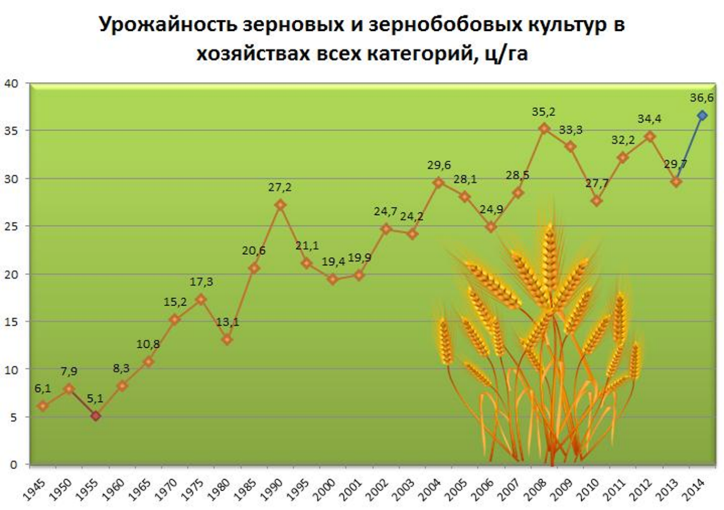 Современная урожайность. Урожайность зерновых и зернобобовых культур. Урожайность зерна. Динамика урожайности зерновых культур. График динамики урожайности.