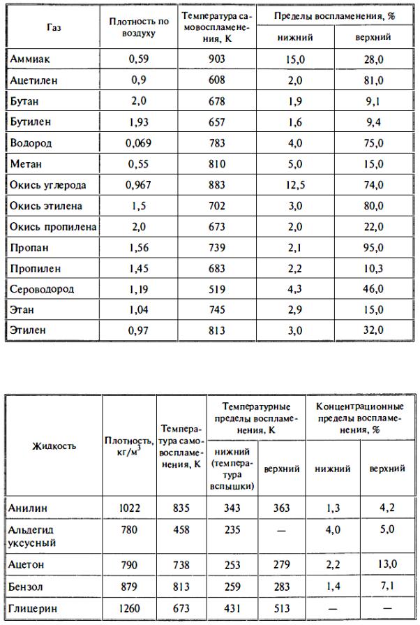 Концентрационные пределы веществ. Концентрационные пределы распространения пламени газа. Концентрационные пределы воспламенения таблица. Температурные пределы воспламенения. Пределы взрываемости газов таблица.