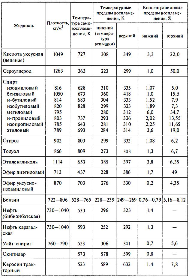 Какой нижний предел взрываемости природного газа