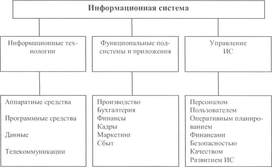 Характеристика информационных систем управления