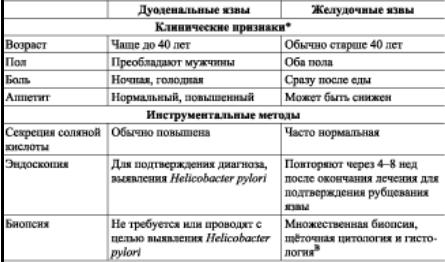 Язвенная болезнь 12 перстной кишки диагноз. Дифференциальный диагноз язвенная болезнь 12 перстной кишки. Дифференциальный диагноз язвы 12 перстной кишки. Дифференциальный диагноз язвенной болезни желудка. Дифференциальная диагностика язвенной болезни 12.