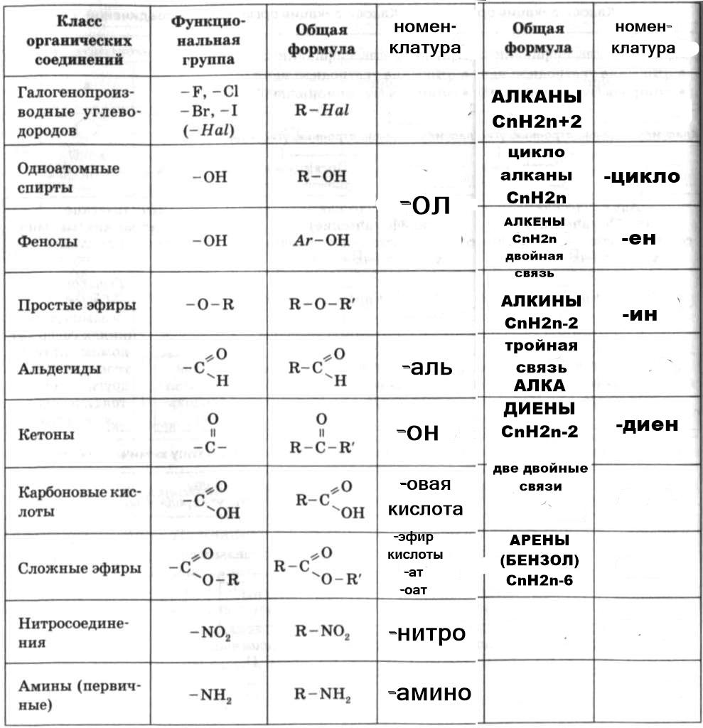 Таблица основных органических соединений. Основные классы органических соединений химия. Основные классы органической химии и их формулы. Органические соединения таблица 10 класс. Органические соединения классы и формулы таблица.