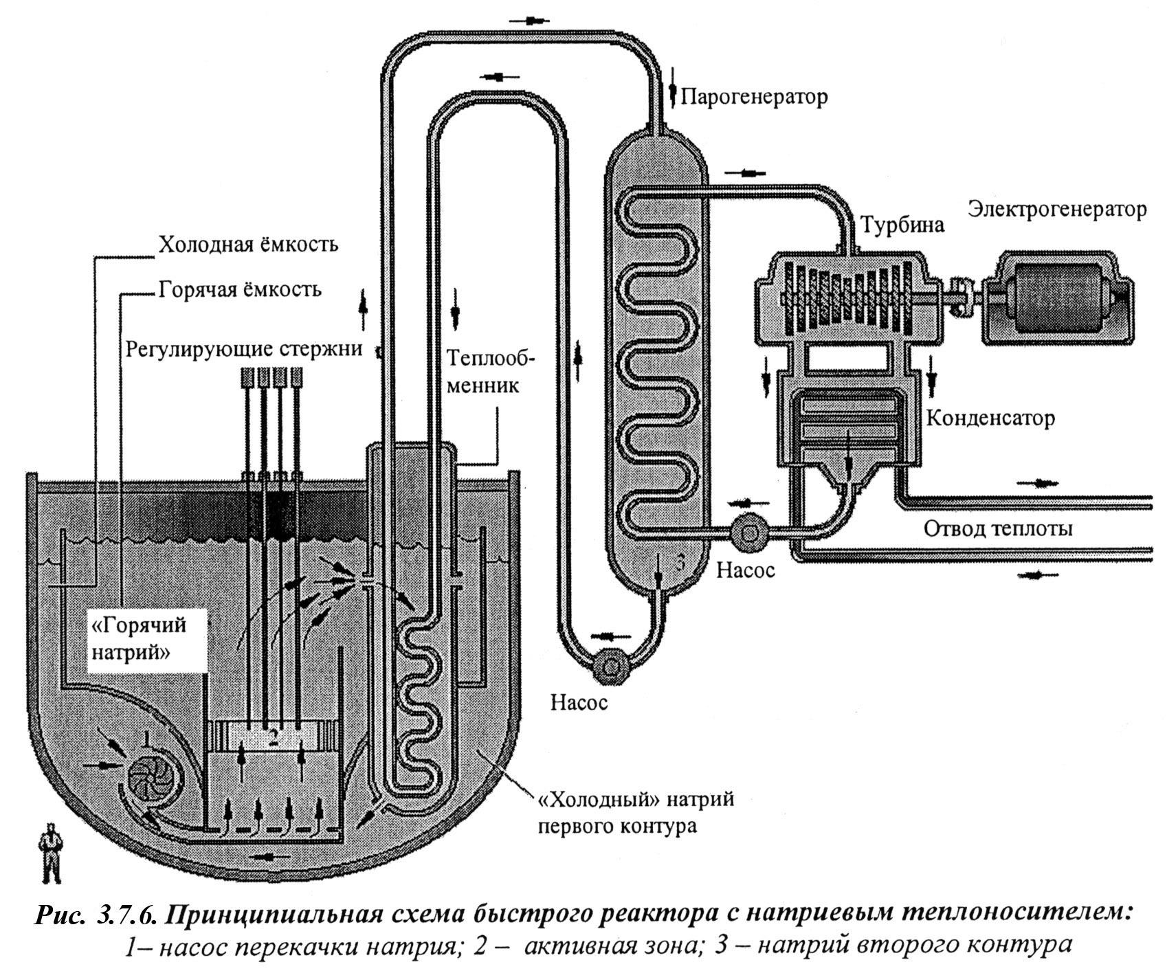Назовите основные части реактора. Схема АЭС С реактором БН-600. Схема реактора БН 600. Схема охлаждения активной зоны реактора. Парогенератор ядерного реактора схема.