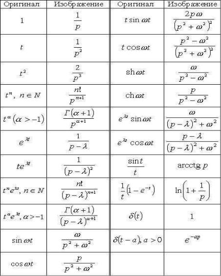 Формулы оригиналов и изображений