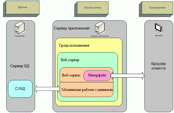 Построение архитектуры проекта ис