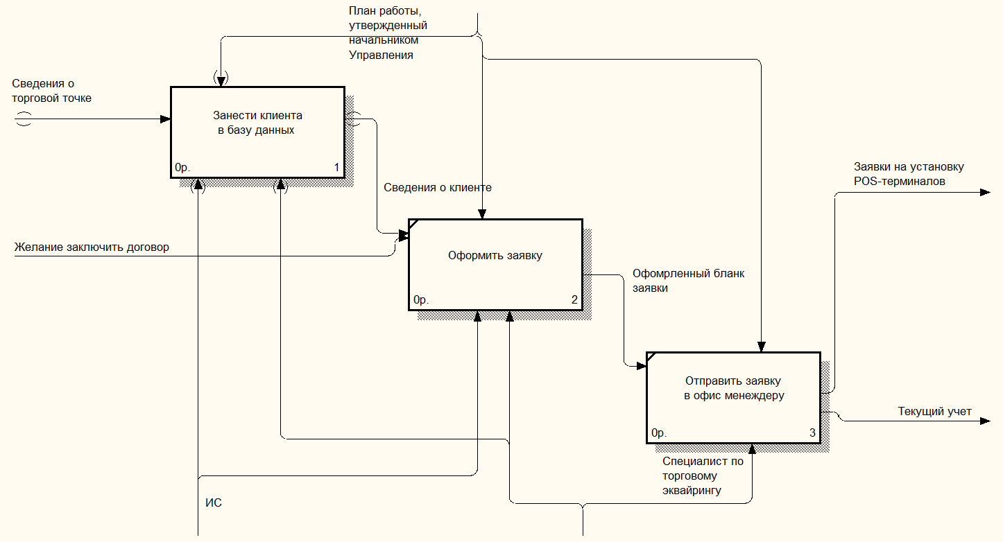Разработка модели информационной системы. Idef0 диаграмма магазина компьютерной техники. Диаграмма декомпозиции as is. Модель idef0 бизнес-процесса «оптовая фирма». Idef0 модель для прачечной.