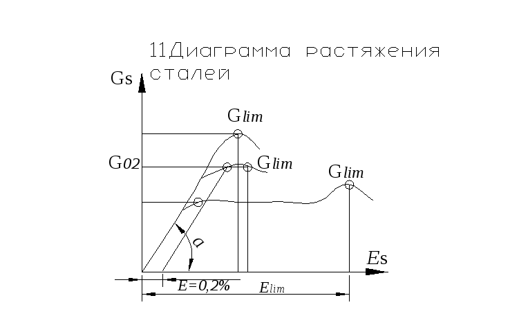 Диаграмма растяжения Диаграмма растяжения