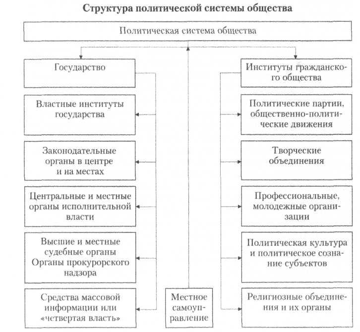 Назовите структурные компоненты политической системы. Политическая система общества схема подсистемы. Составьте схему: "политическая система общества". Политическая система общества государство схема. Структура политической системы общества схема.