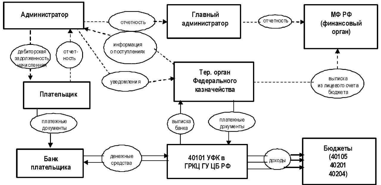 2. Порядок администрирования доходов бюджетов бюджетной системы рф