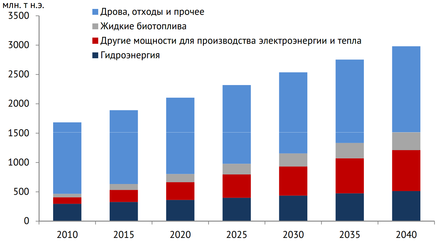 2. Анализ роли «зеленой энергии» на рынке энергетических инноваций