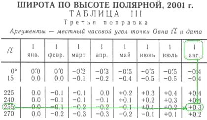 Таблица широты. Широта полярной звезды. Высота полярной звезды. Широта по полярной звезде. Высота полярной звезды широта.