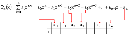 3x3 4x2 x 6 на x 3 разделить по схеме горнера