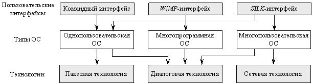 Операционная система с графическим интерфейсом пример
