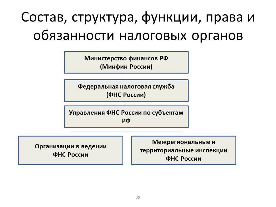 Система управления налоговыми органами. Структура налоговых органов Российской Федерации. Схема налоговых органов РФ. Структура налоговых органов схема. Система налоговых органов РФ схема.