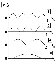 На рисунке изображены графики волновых функций для различных состояний