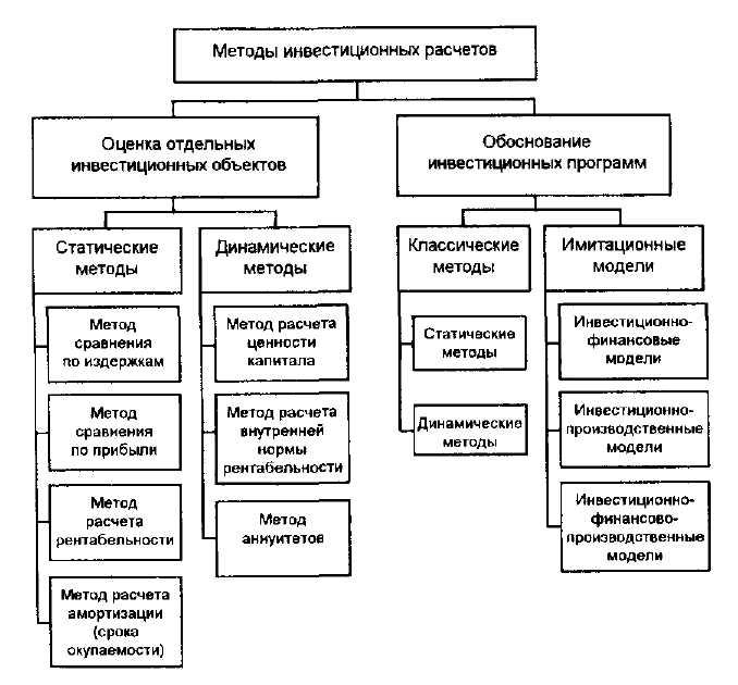 Методы оценки проектов