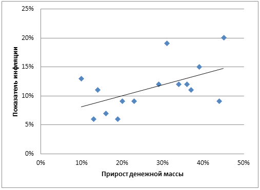 Динамика зависимости. Денежная масса и инфляция. Корреляция инфляции и денежной массы. Денежная масса м2 и инфляция. Инфляция денег в России.