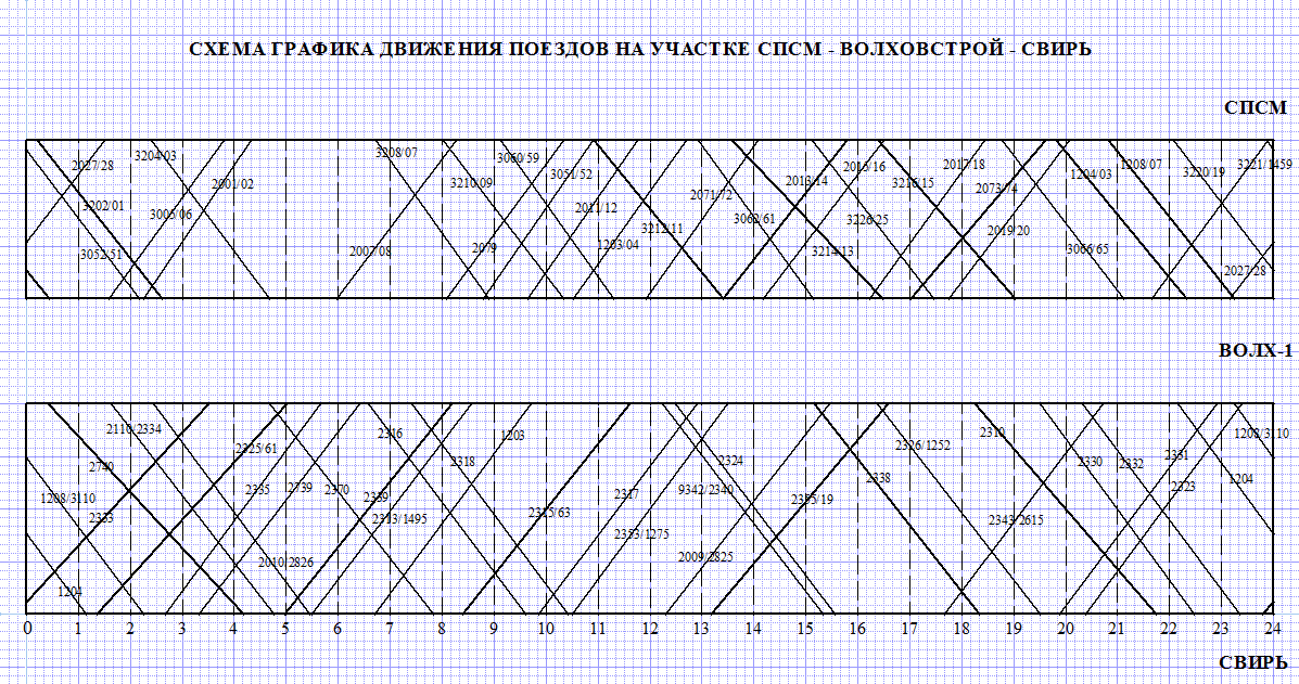 График движения 87 поезда. Пачечный график движения поездов. Графика движения поездов на участке. Схема Графика движения поездов. График движения поездов схема.