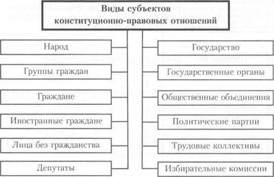 Конституционно правовые отношения содержание субъекты объекты. Конституционно правовые отношения схема. Схему субъектов конституционно-правовых отношений. Схема субъектов и объектов конституционно-правовых отношений. Виды конституционно правовых отношений схема.