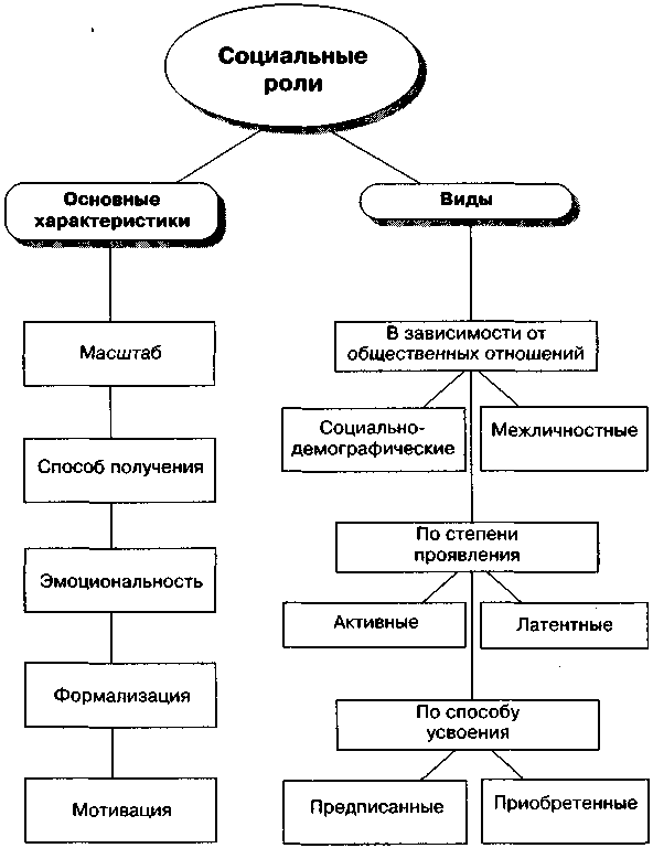 Виды ролей. Структурно-логическая схема «социальная психология личности». Схема виды социальных ролей. Социальная роль виды социальных ролей. Социальные статусы и роли схема.