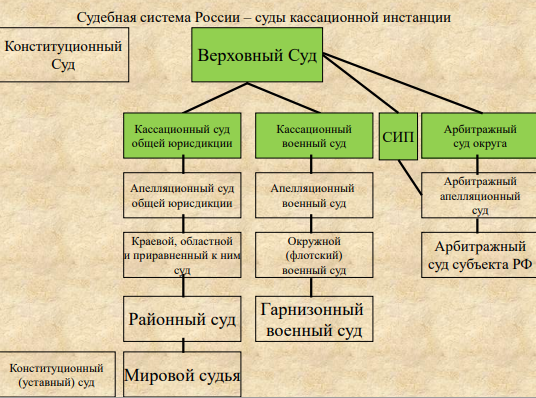 Опишите разграничение компетенции между судами Российской Федерации. Компетенции суда надзорной инстанции.