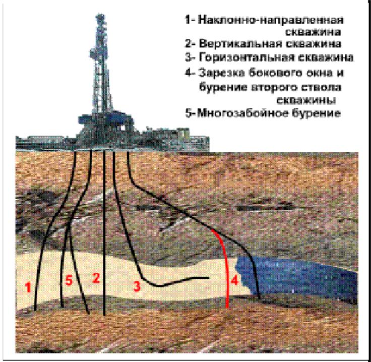 Виды буровых работ. Процесс бурения скважин на нефть и ГАЗ. Горизонтальное бурение нефтяных скважин технология. Технология строительства скважин на нефть и ГАЗ. Глубина бурения скважины нефти.