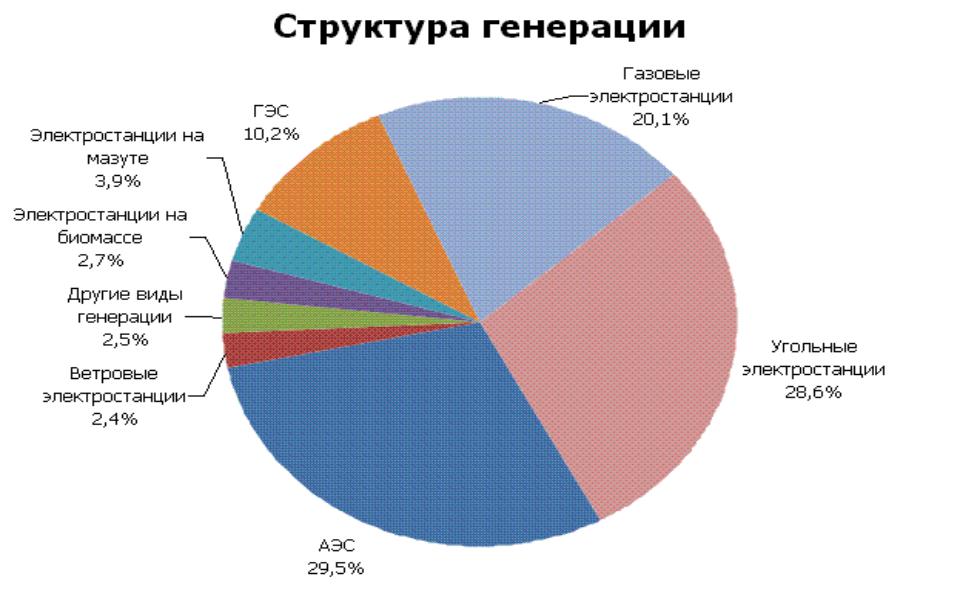 Электроэнергетика России диаграмма. Энергетика России структура генерации электроэнергии.