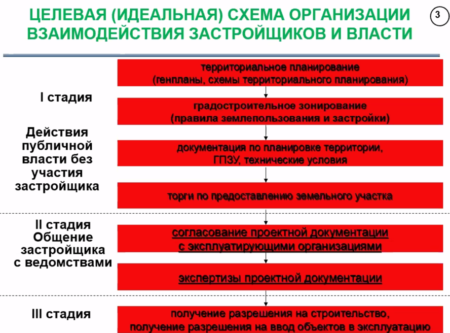 Планирование и территориальное зонирование земельное право