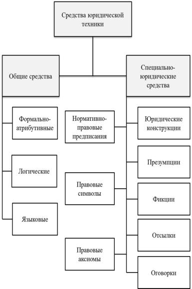 Средства и приемы юридической техники использованные. Структура юридической техники схема. Структурные элементы юридической техники. Структура юридической техники. Виды юридической техники. Методы юридической техники схема.