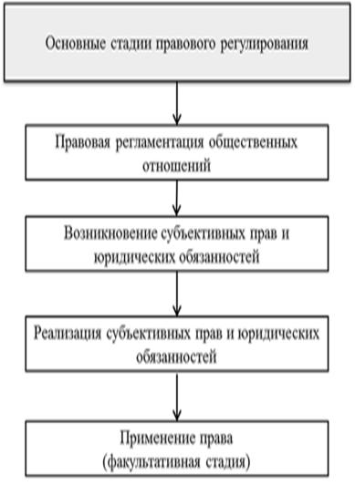 Правового регулирования курсовая. Механизм правового регулирования схема. Стадии механизма правового регулирования схема. Элементы механизма правового регулирования схема. Структура и содержание механизма правового регулирования схема.