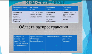 Алтайская семья языков таблица. Основные языковые семьи. Языковые семьи Алтайская семья. Таблица языковых семей. Какие группы алтайской семьи