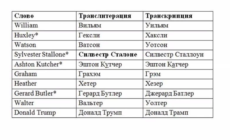 Транскрипция и транслитерация при переводе. Транскрипция транслитерация калькирование примеры. Транслитерация в рекламе. Алгоритм транслитерации. Транслитерация процесс.