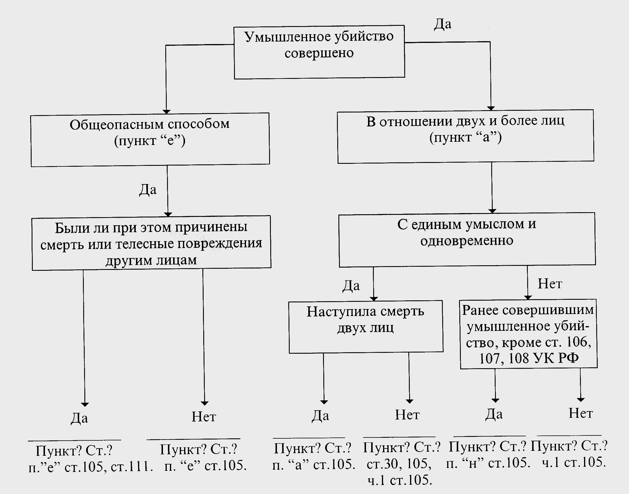 Виды убийств в уголовном кодексе. Ст 105 ч 2 п в.