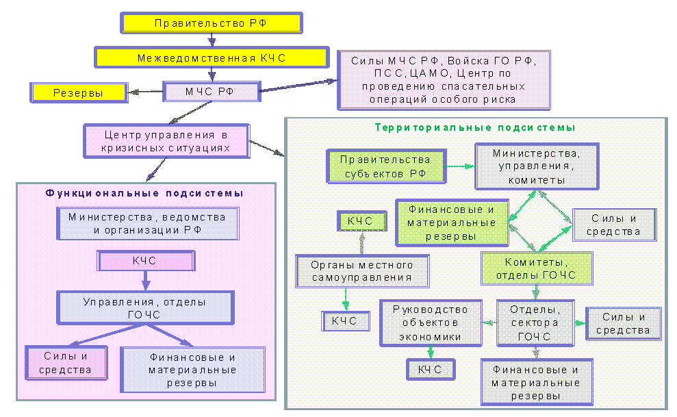 РСЧС: что это (расшифровка), структура, задачи, определение