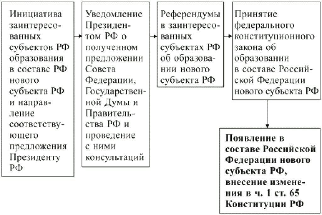 Прием в состав рф. Схема порядка образования в составе РФ нового субъекта РФ. Порядок образования в составе РФ нового субъекта Федерации.. Порядок принятия в РФ нового субъекта РФ схема. Порядок принятия в РФ И образования в ее составе нового субъекта РФ.