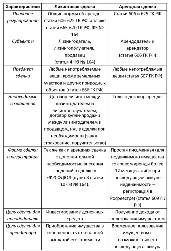 Договор аренды и проката отличия. Договор аренды кратко характеристика. Договор аренды и договор лизинга. Отличие договора проката от договора аренды. Суть предмета договора аренды. Договор аренды и проката отличия. Договор аренды кратко характеристика. Договор аренды и договор лизинга. Отличие договора проката от договора аренды.