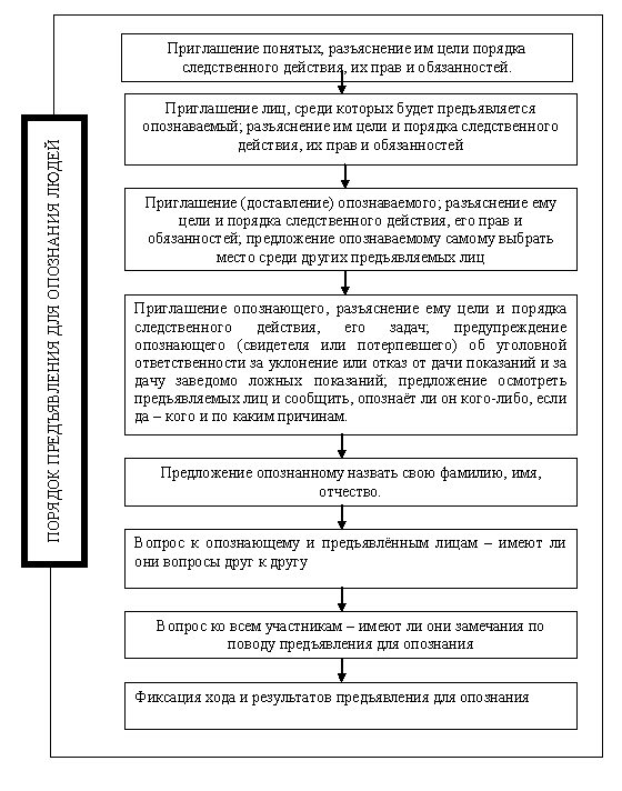 Протокол предъявления трупа для опознания