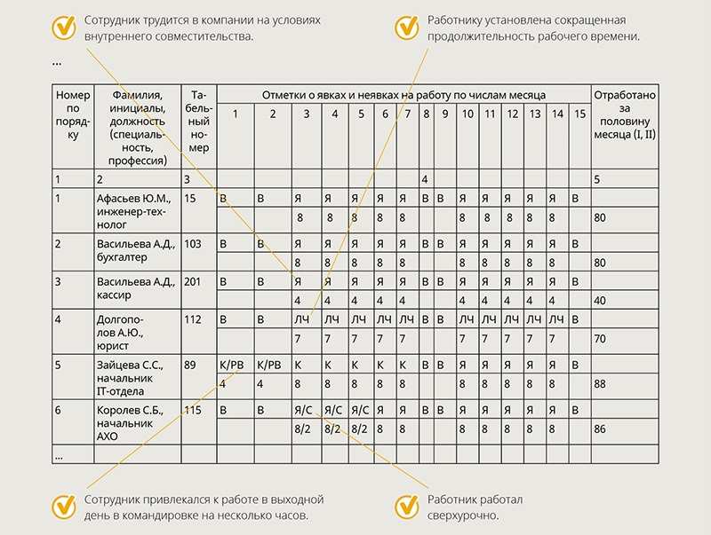 Заполнения табеля учета рабочего времени т-13. Сутки в табеле. Табель рабочих дней. Сокращенные часы в табеле учета рабочего.